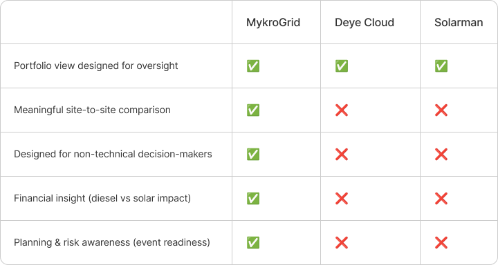 Competitive analysis: MykroGrid vs Deye Cloud vs Solarman