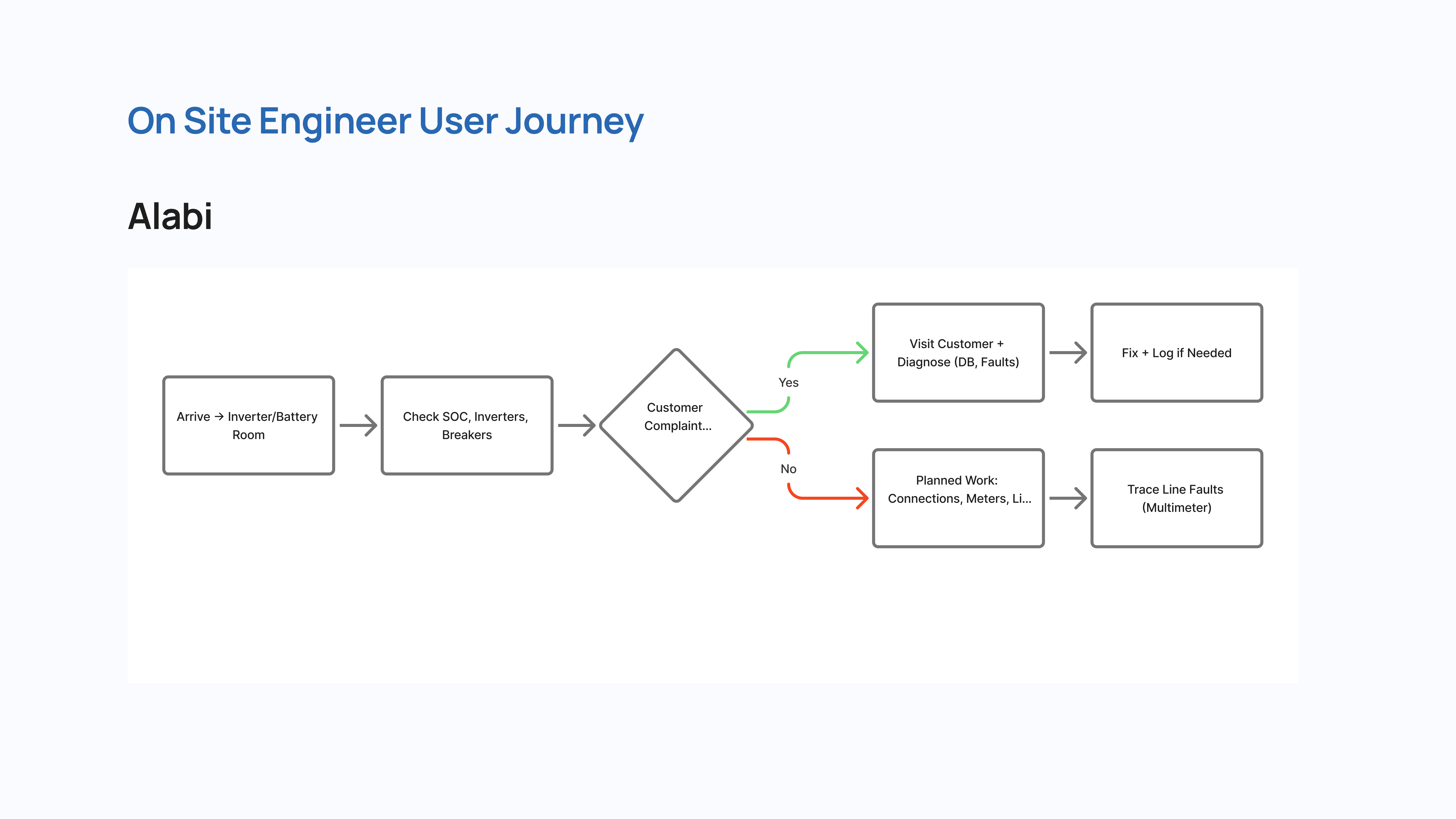 Alabi - Site Engineer user journey