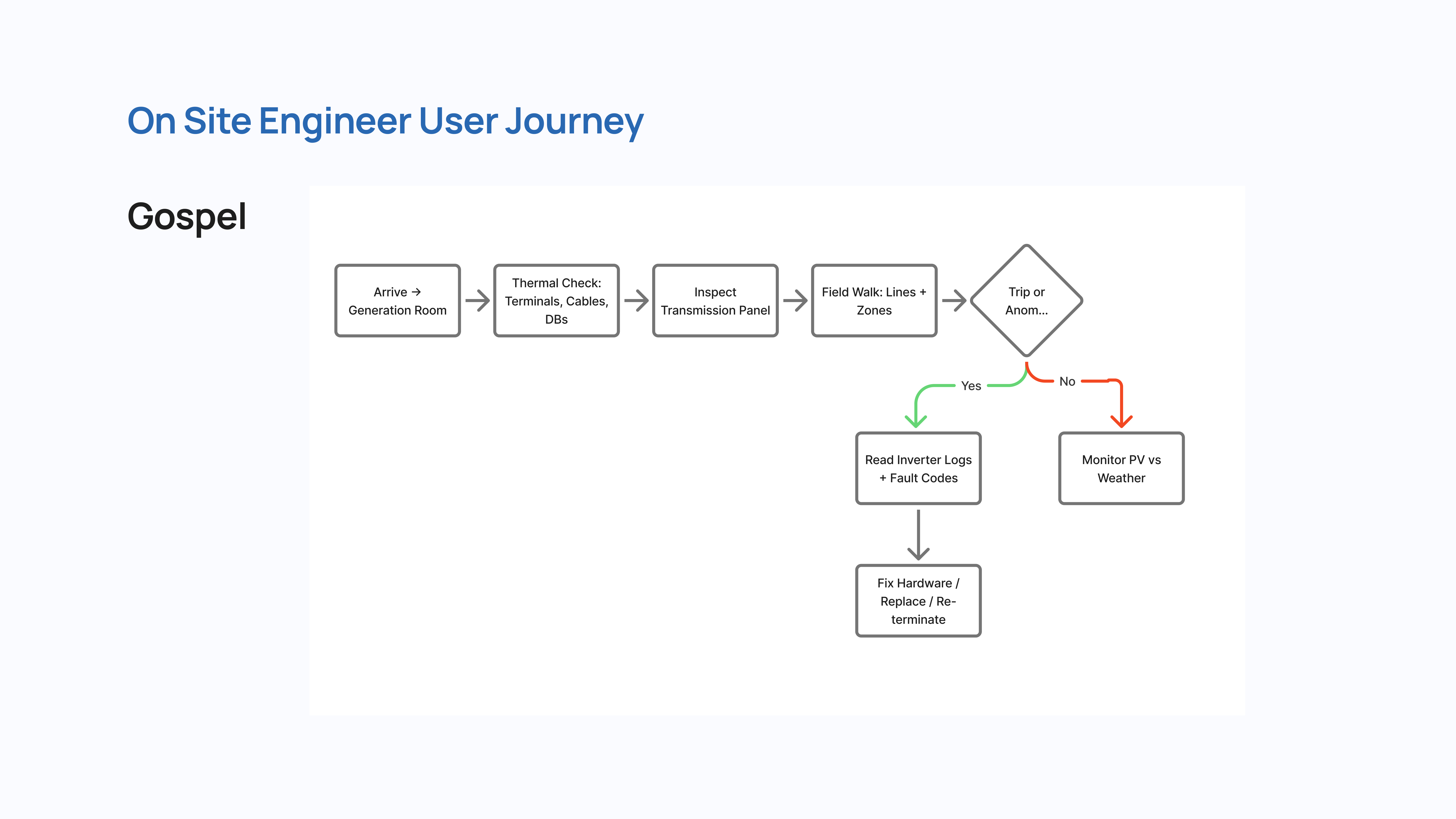 Gospel - Site Engineer user journey
