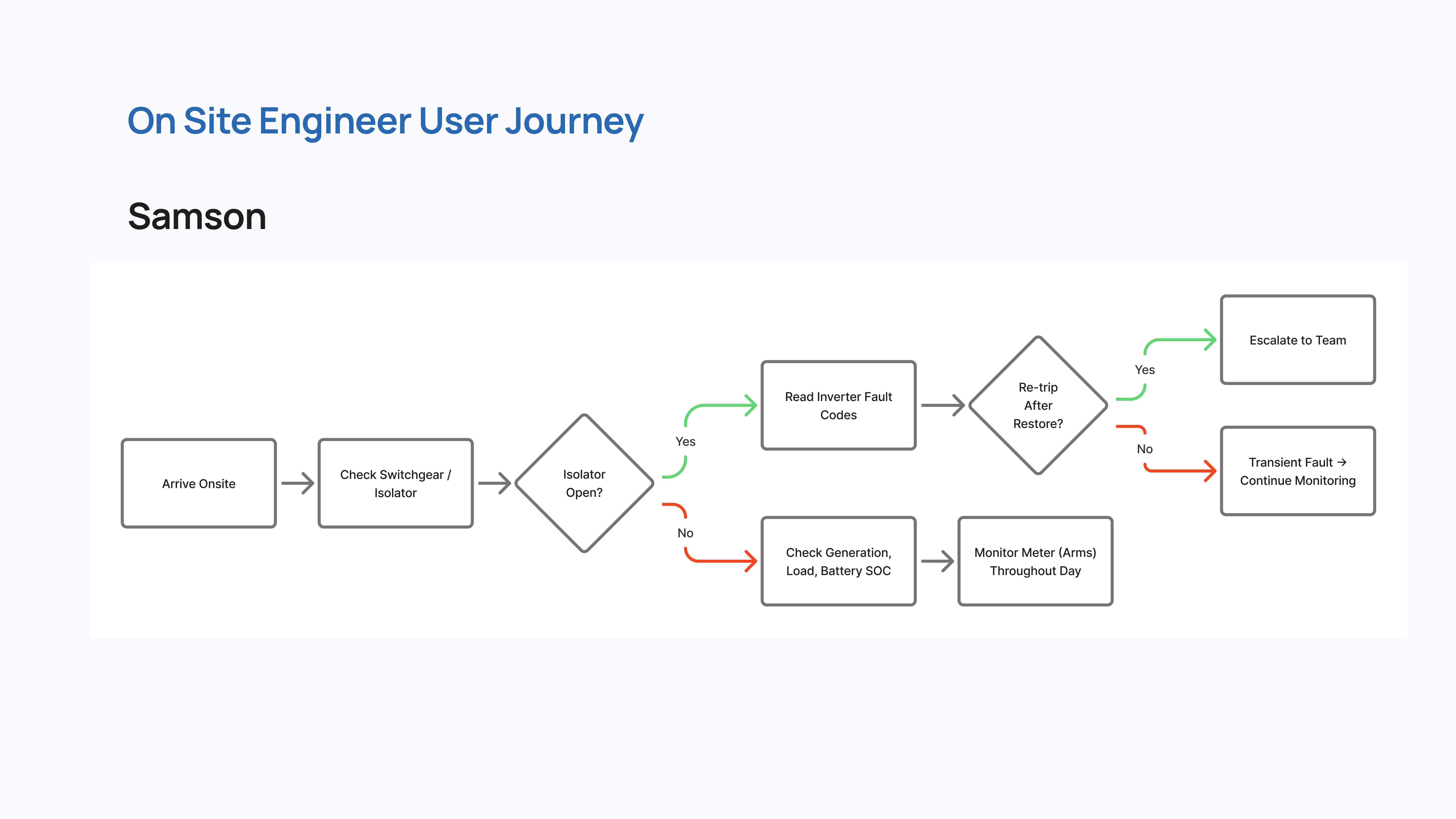 Samson - Site Engineer user journey